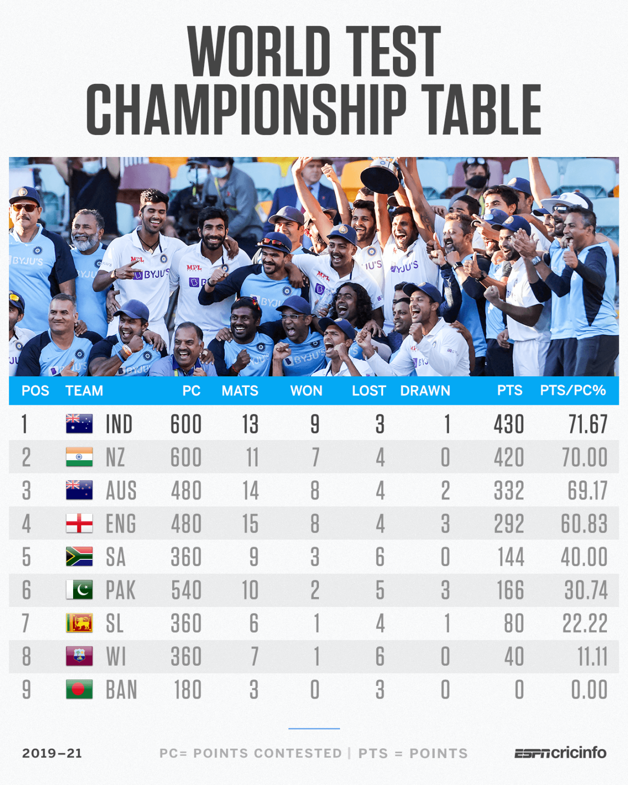 The World Test Championship points table after the Border-Gavaskar series