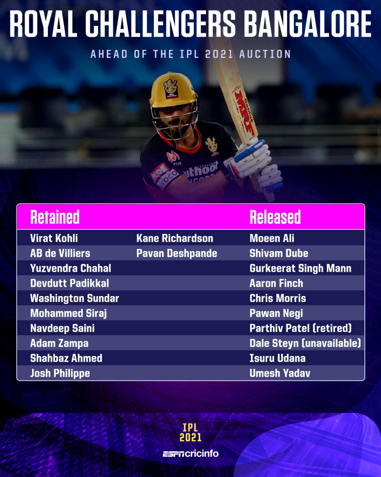 The Royal Challengers Bangalore squad post retention, January 20, 2021