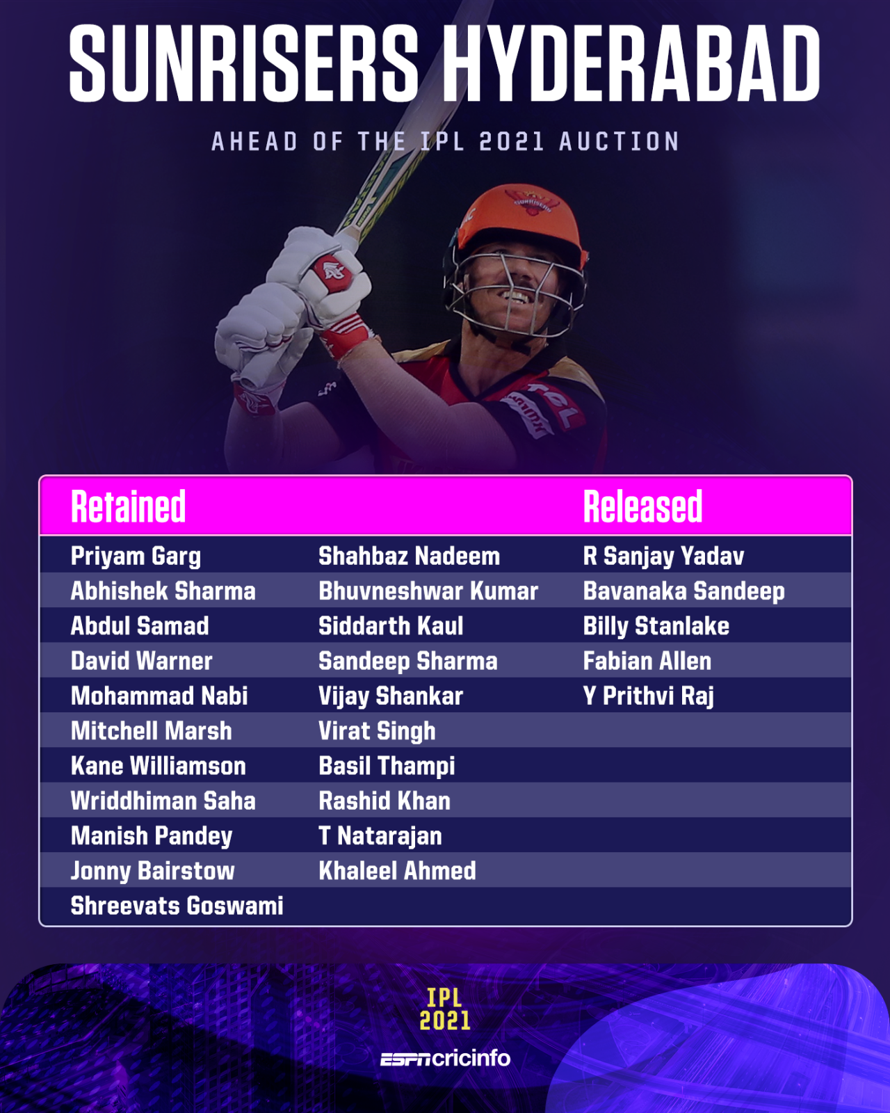 The Sunrisers Hyderabad squad post retention, January 20, 2021