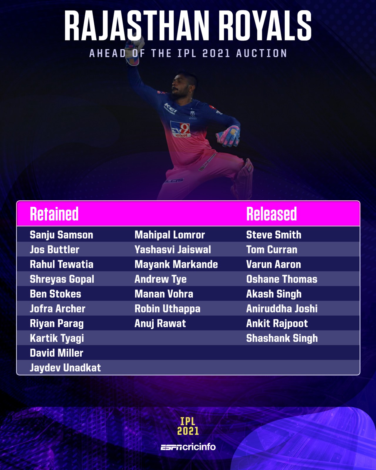 The Rajasthan Royals squad post retention, January 20, 2021