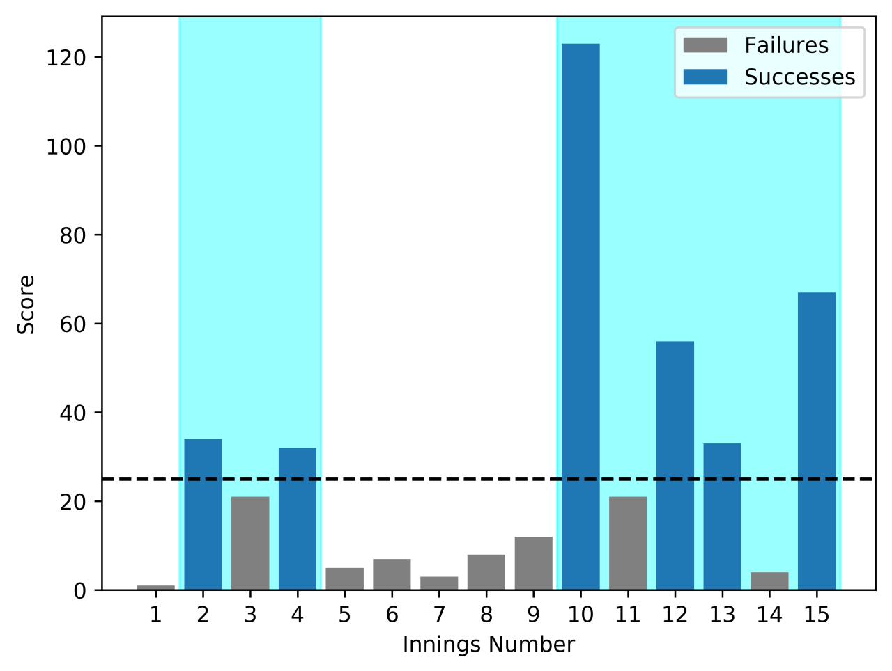 Sample chart showing clusters of success in a phase of a batsman's career