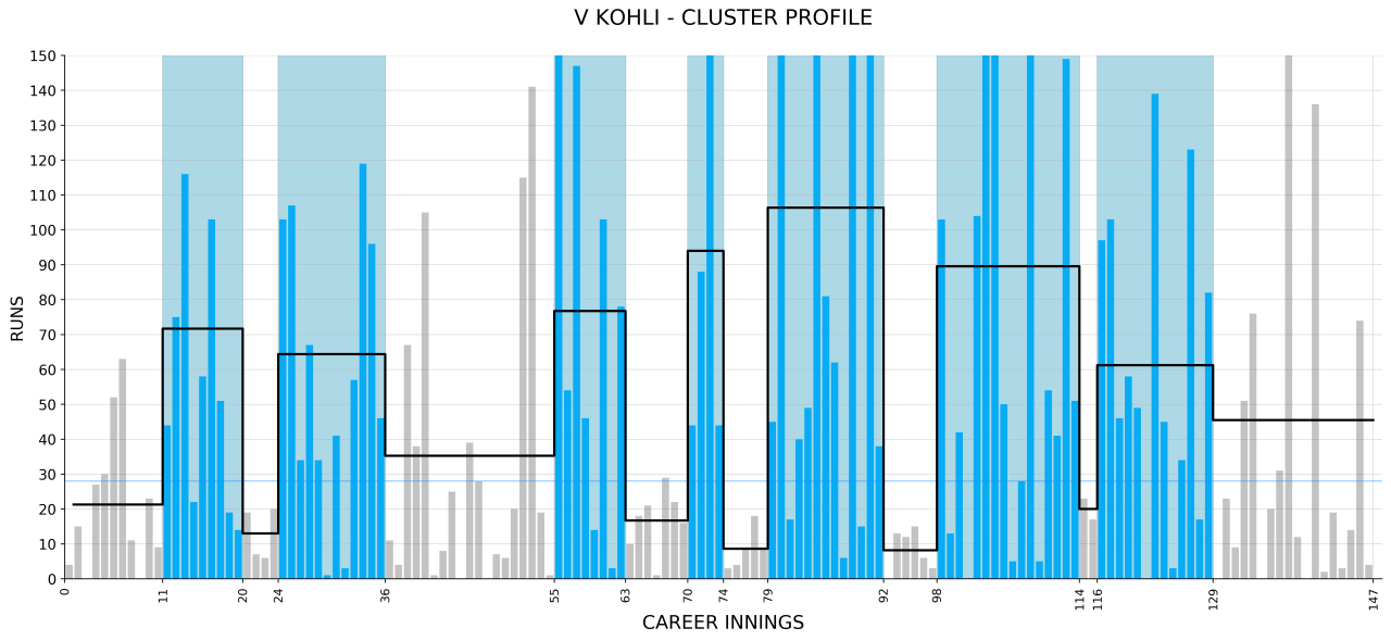 Graph: Cluster profile of Virat Kohli's batting innings