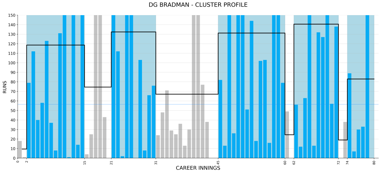Graph: Cluster profile of Don Bradman's batting innings