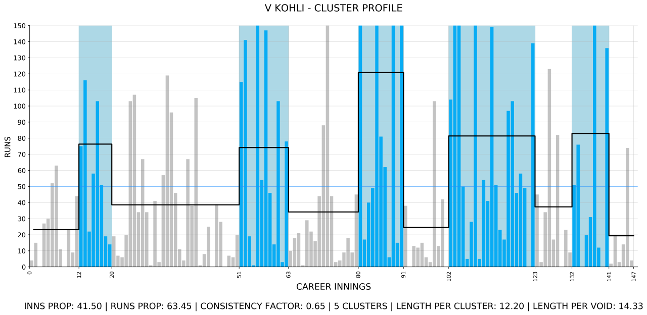 Graph: Cluster profile of Virat Kohli's batting innings - using fifties as the benchmark