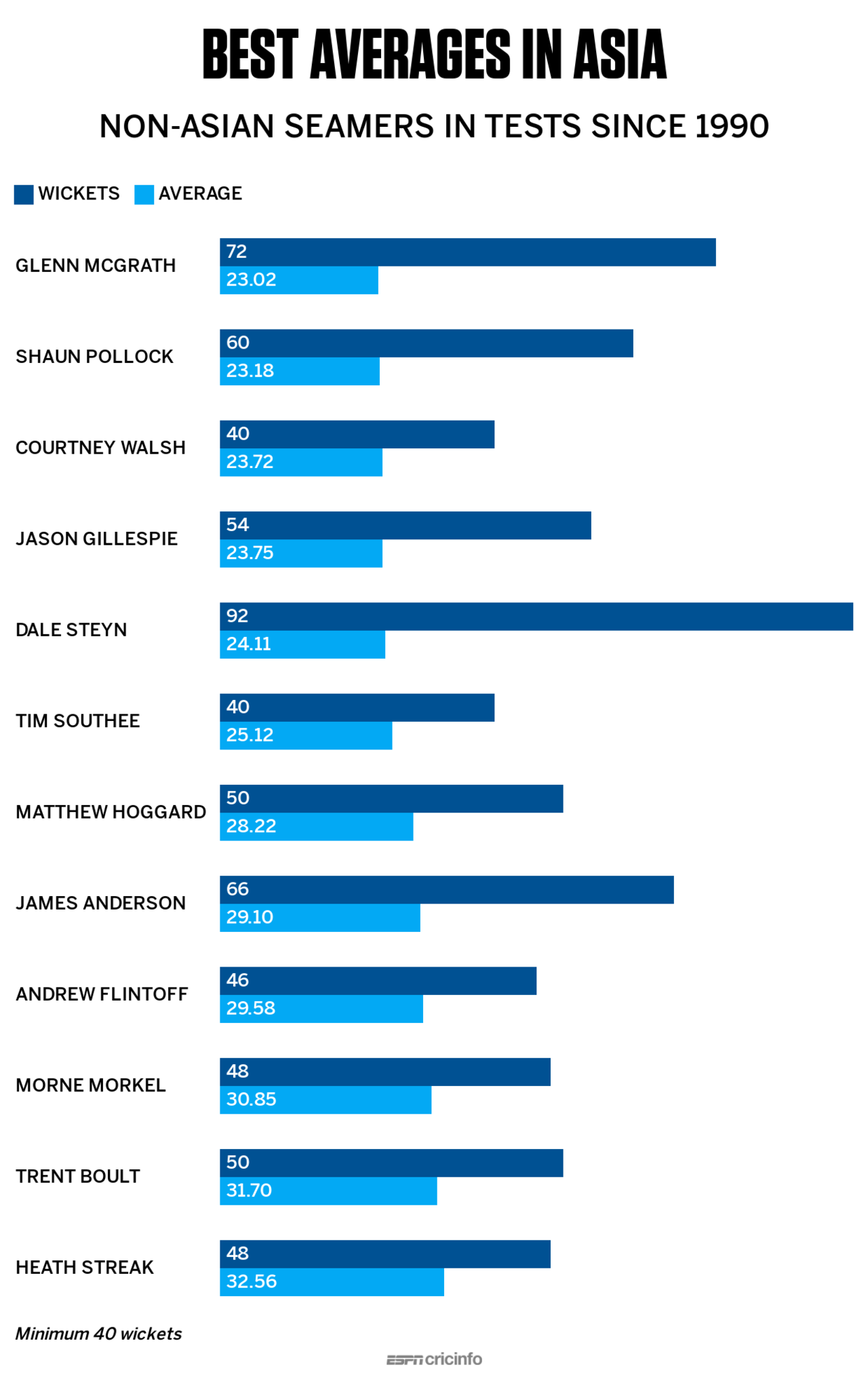 Split bar chart: Non-Asian seamers with the best averages in Asia since 1990
