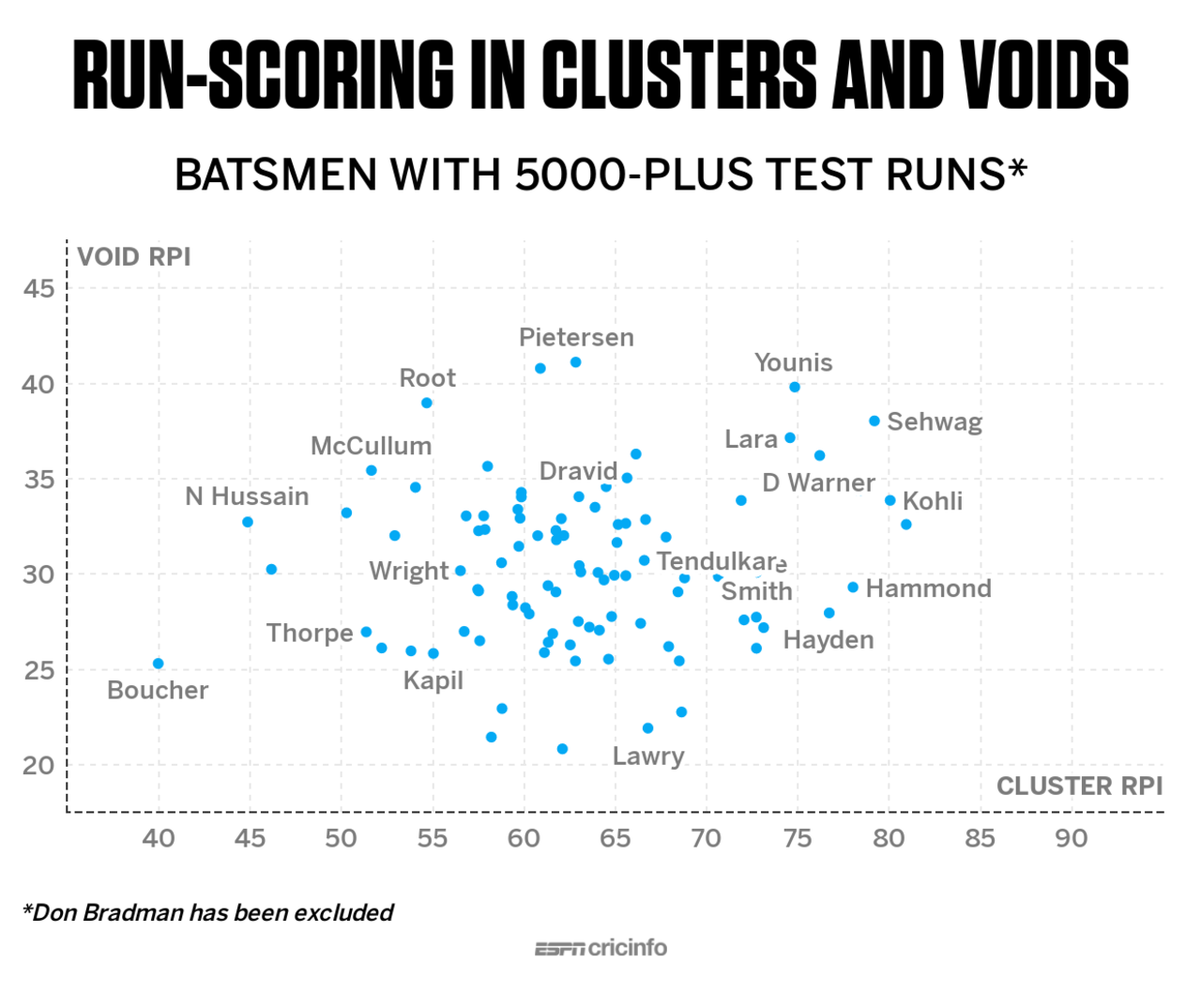 Scatter plot: Run-scoring in consistency clusters and outside them (batsmen with 5000-plus Test runs)