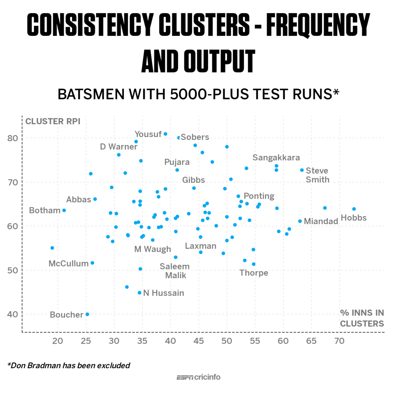 Scatter plot: frequency and output of consistency clusters (batsmen with 5000-plus Test runs)