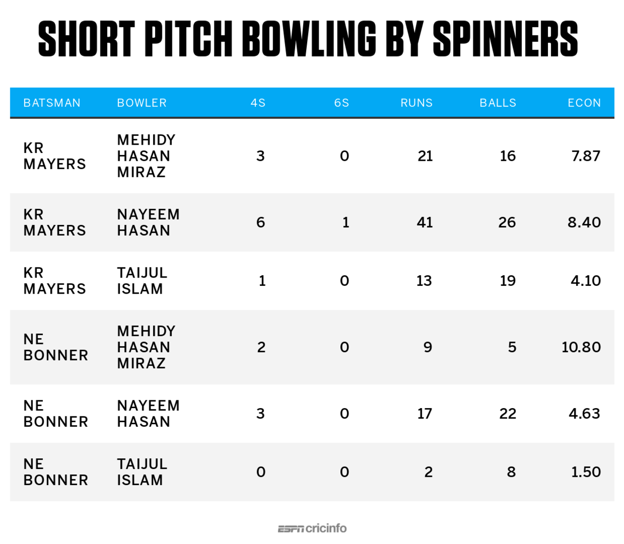 Bangladesh spinners short bowling to Mayers and Bonner