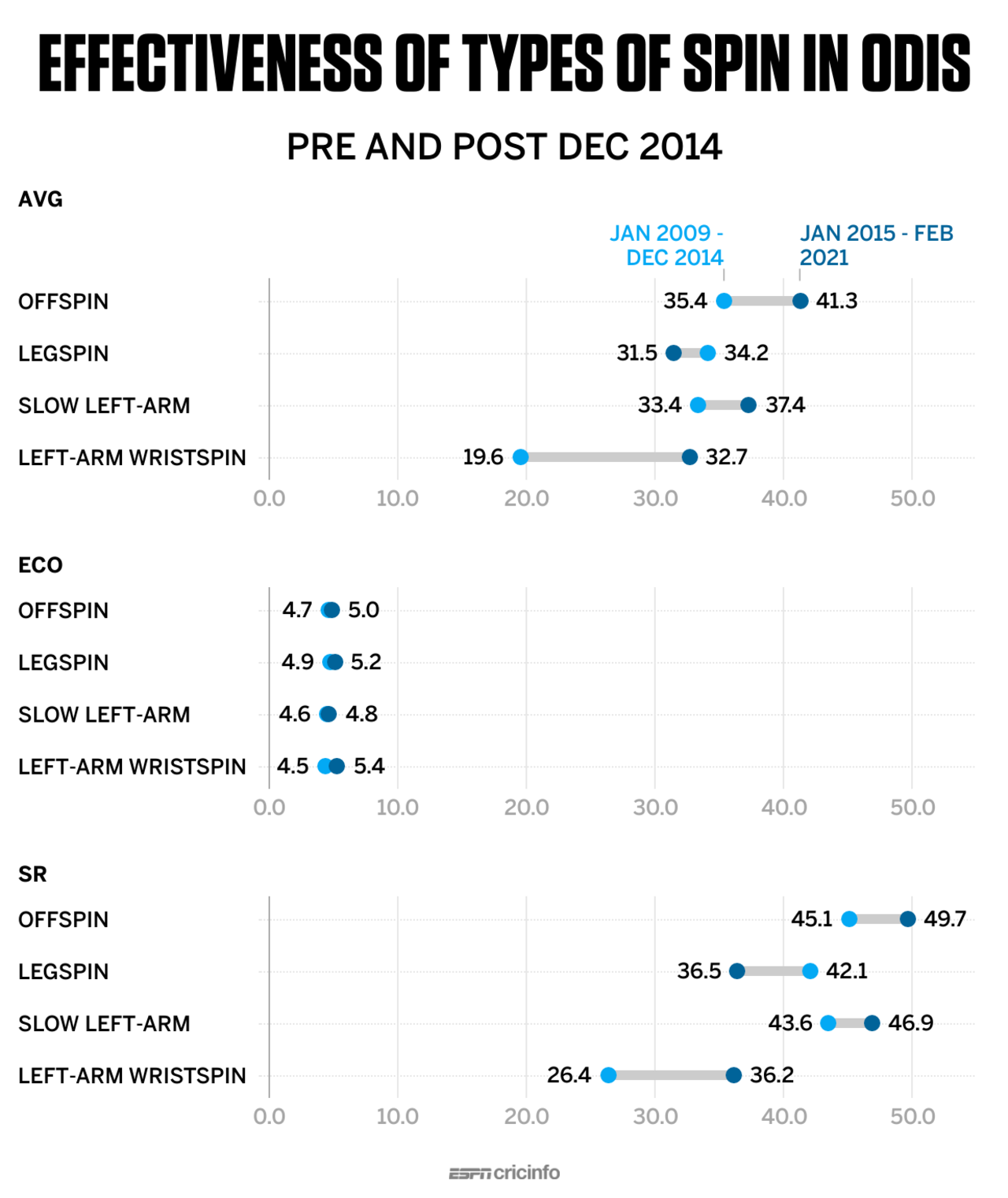 Range plot: Effectiveness of types of spin in ODIs between 2009 and 2015, and 2015 and early 2021 