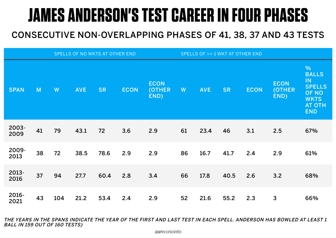 Table: James Anderson's Test career in four phases