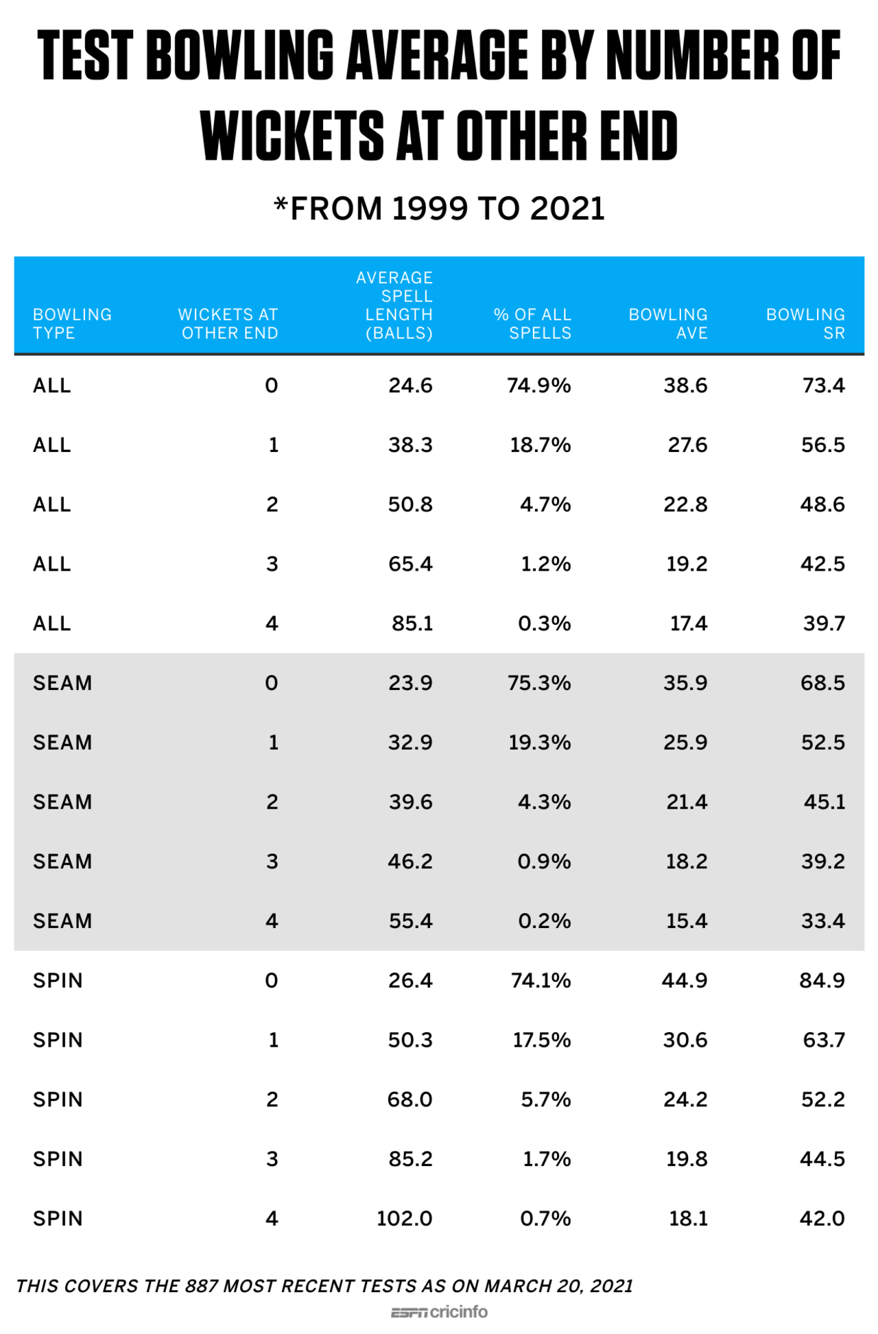 Table: Test bowling average for seam and spin by spells, according to how many wickets fell at the other end