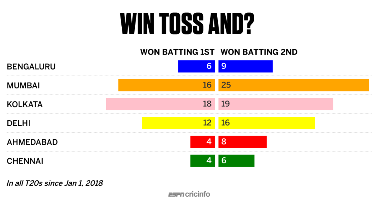 Graphic: Wins for team batting first and second at each venue
