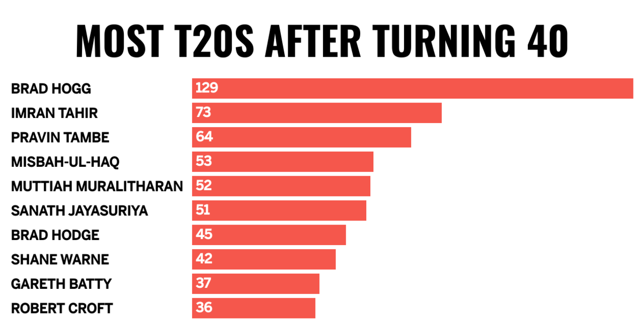 Bar chart: players with most T20s after turning 40