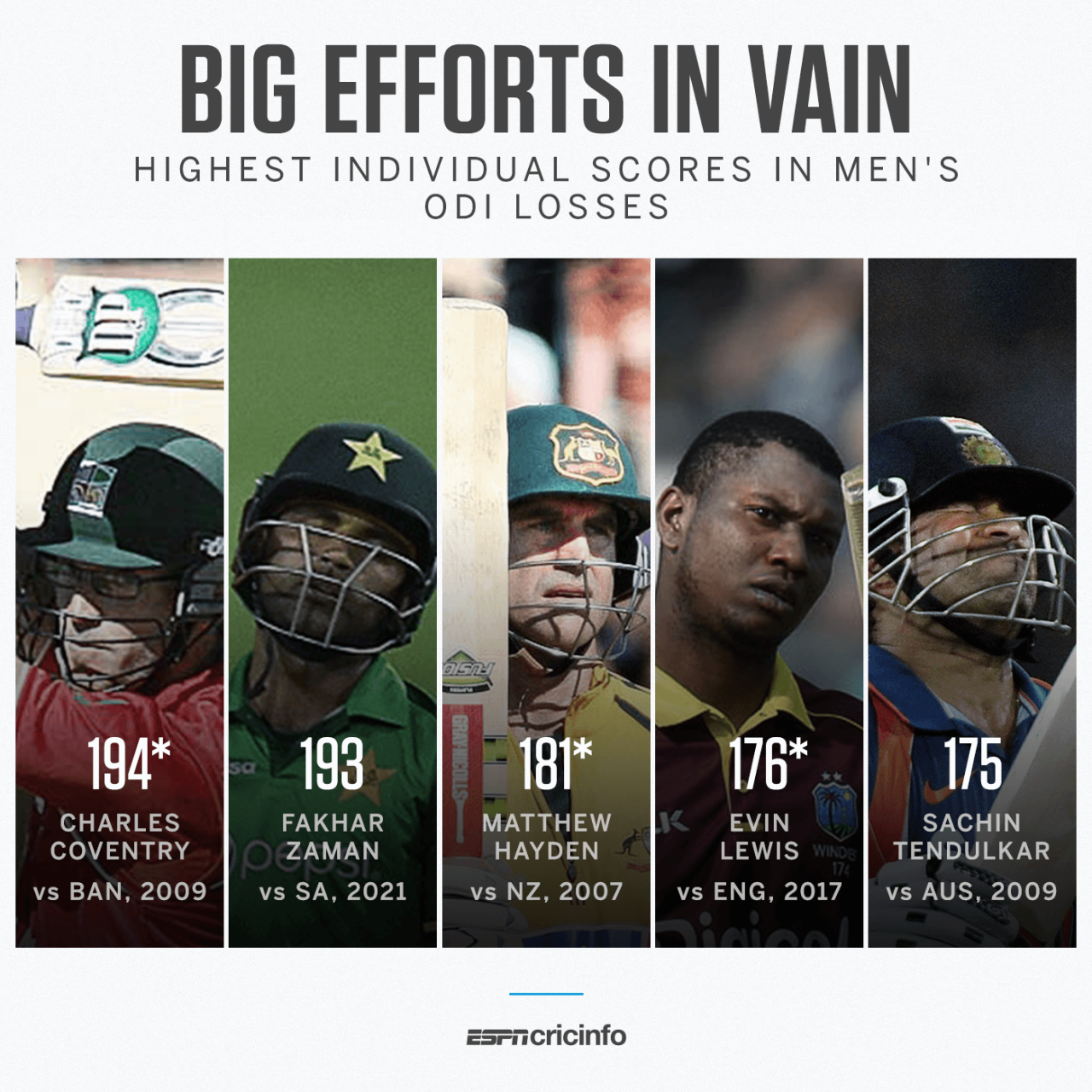 Highest Men's ODI scores in defeat