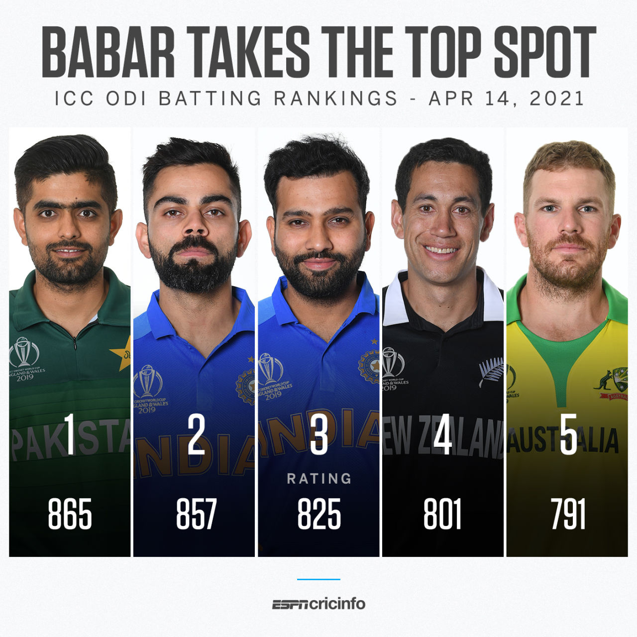 The new No. 1: Babar Azam takes top spot