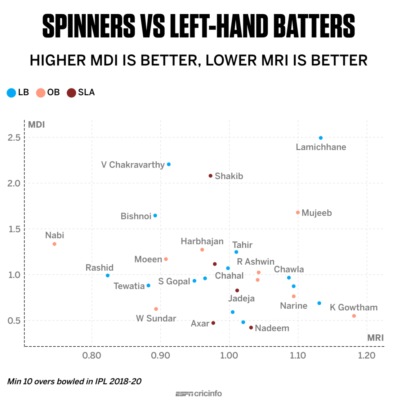 Graphic: Spinners v left-hand batters in IPL 2018-2020