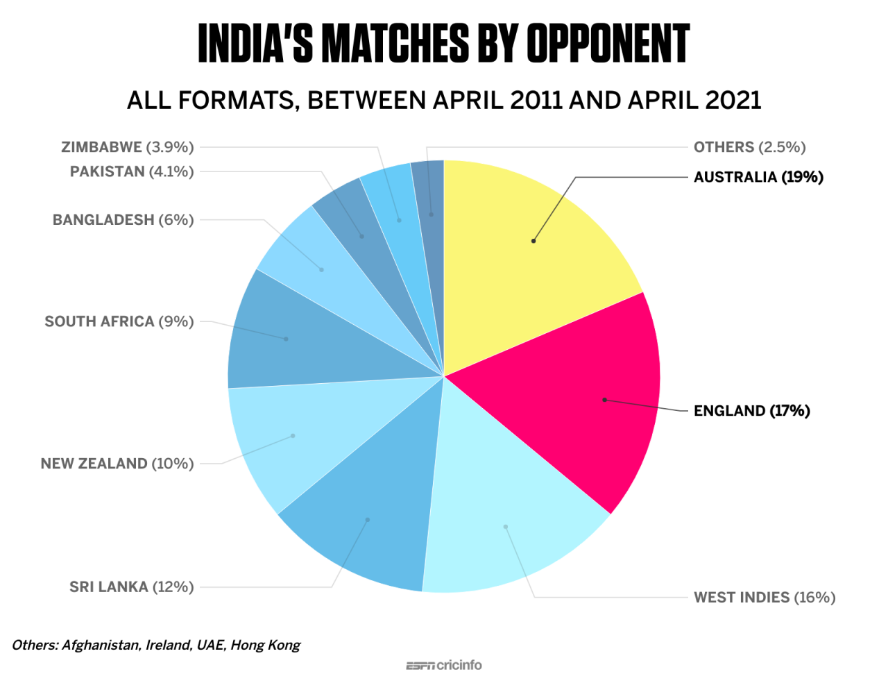 Pie chart: India's opponents in international matches between April 2011 and April 2021