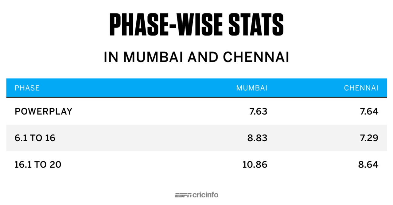 Phase wise - Mumbai vs Chennai in IPL 2021