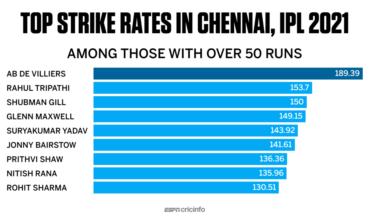 Bar chart: highest strike rates among those with 50-plus runs in Chennai in the 2021 IPL