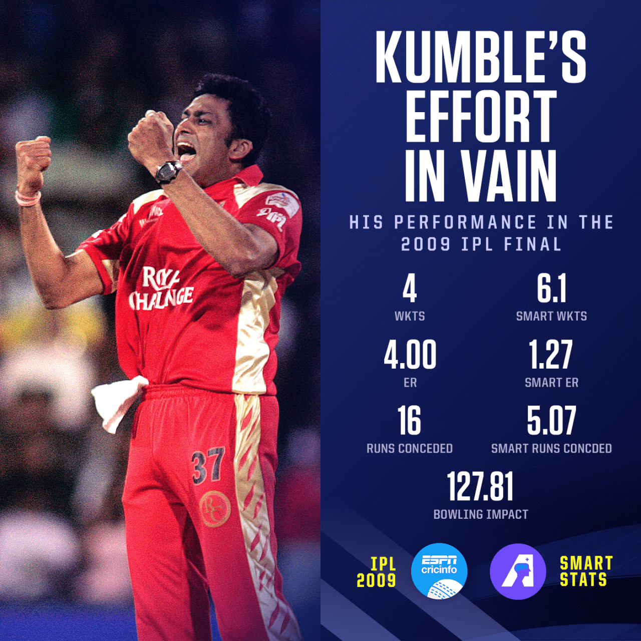 Anil Kumble's Smart Stats in the IPL 2009 final