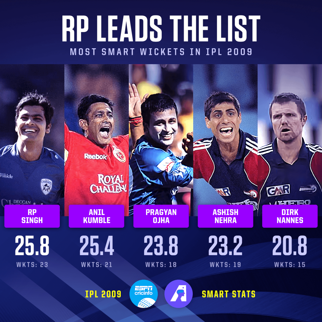 Leaders of Smart Wickets in IPL 2009