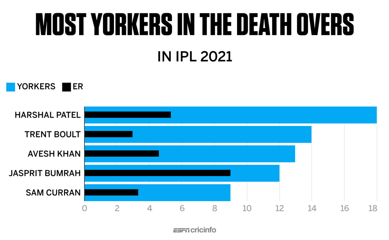 Bar chart: most yorkers in the death overs in IPL 2021