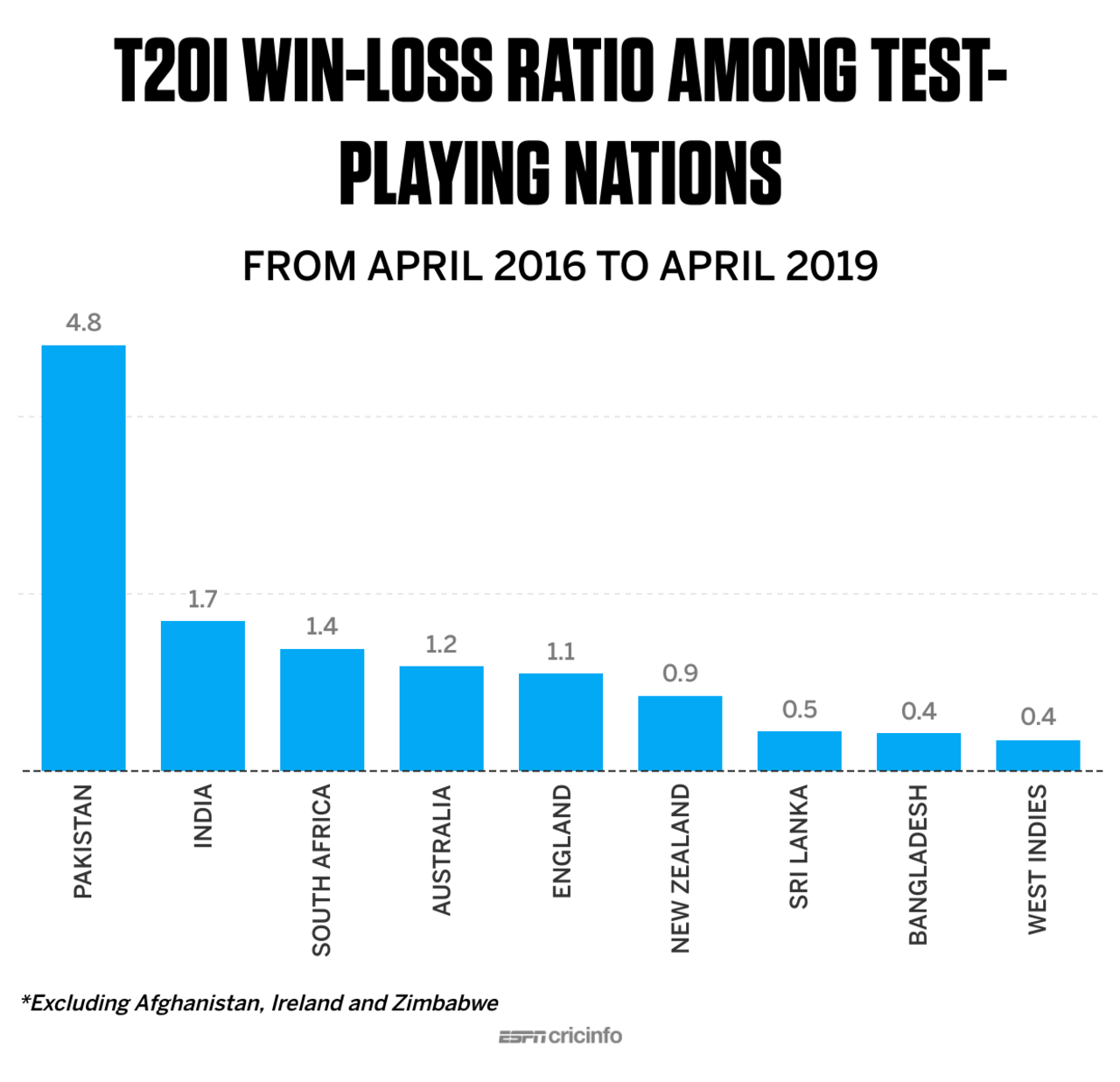 Graphic: Win-loss ratio in T20Is among Test-playing nations