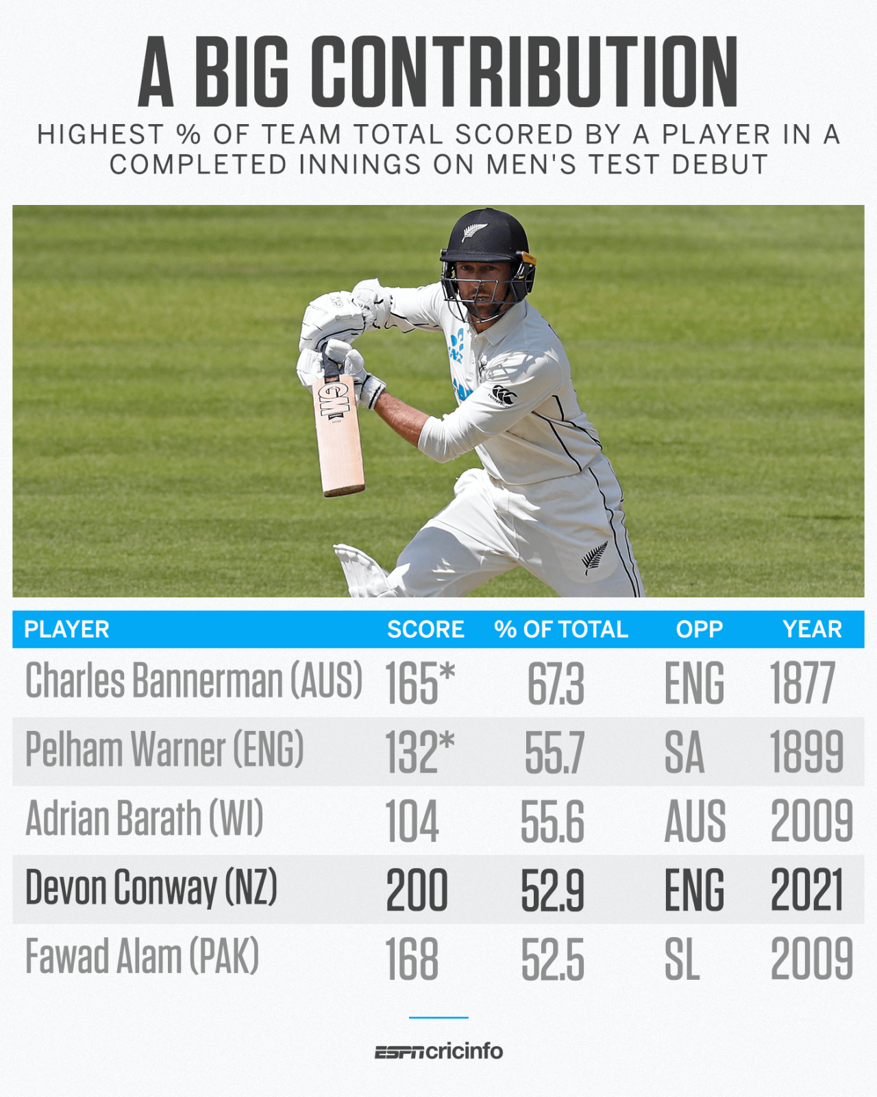 Highest percentage of runs in a completed innings on Test debut