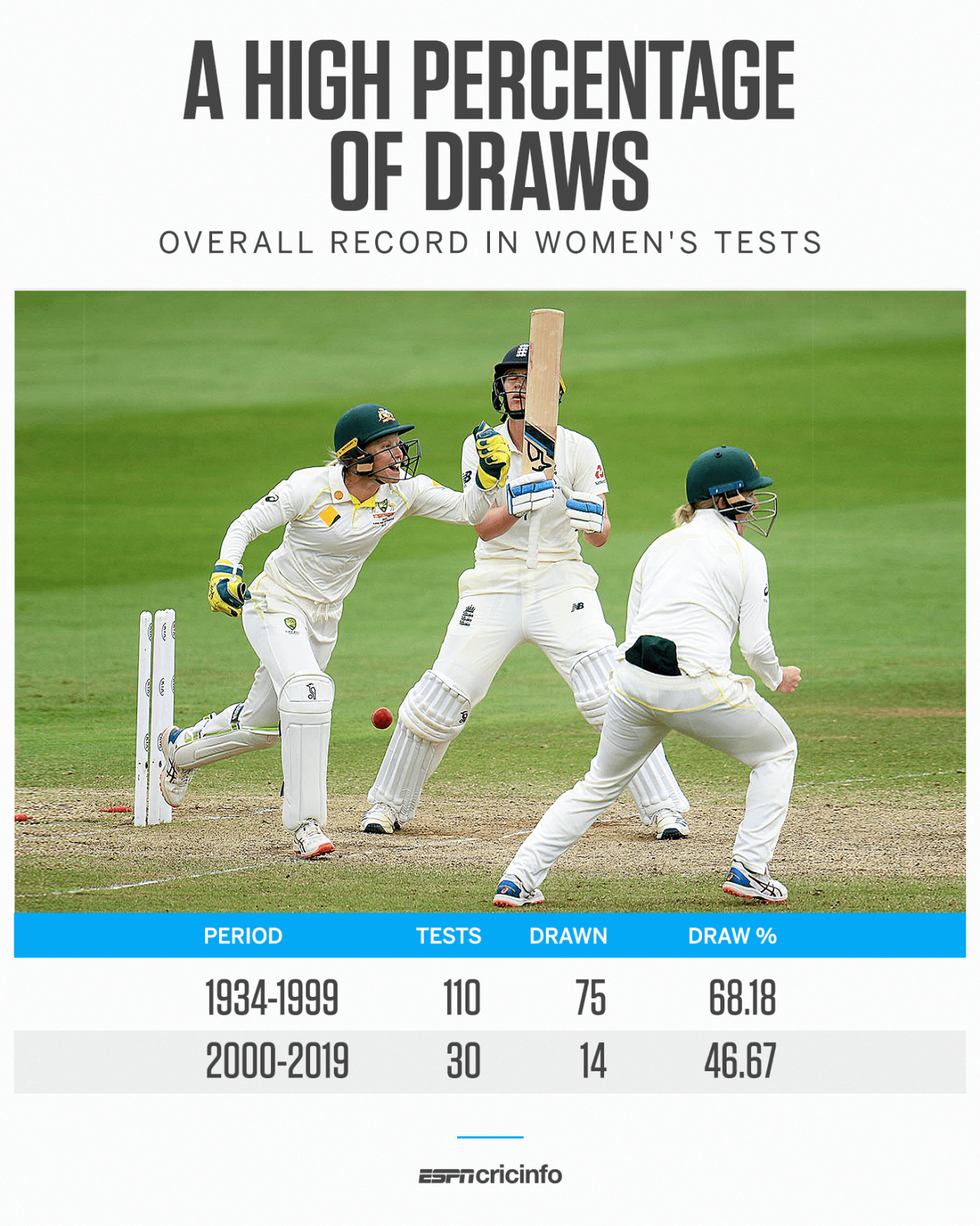 Draw percentage in Women's Test cricket
