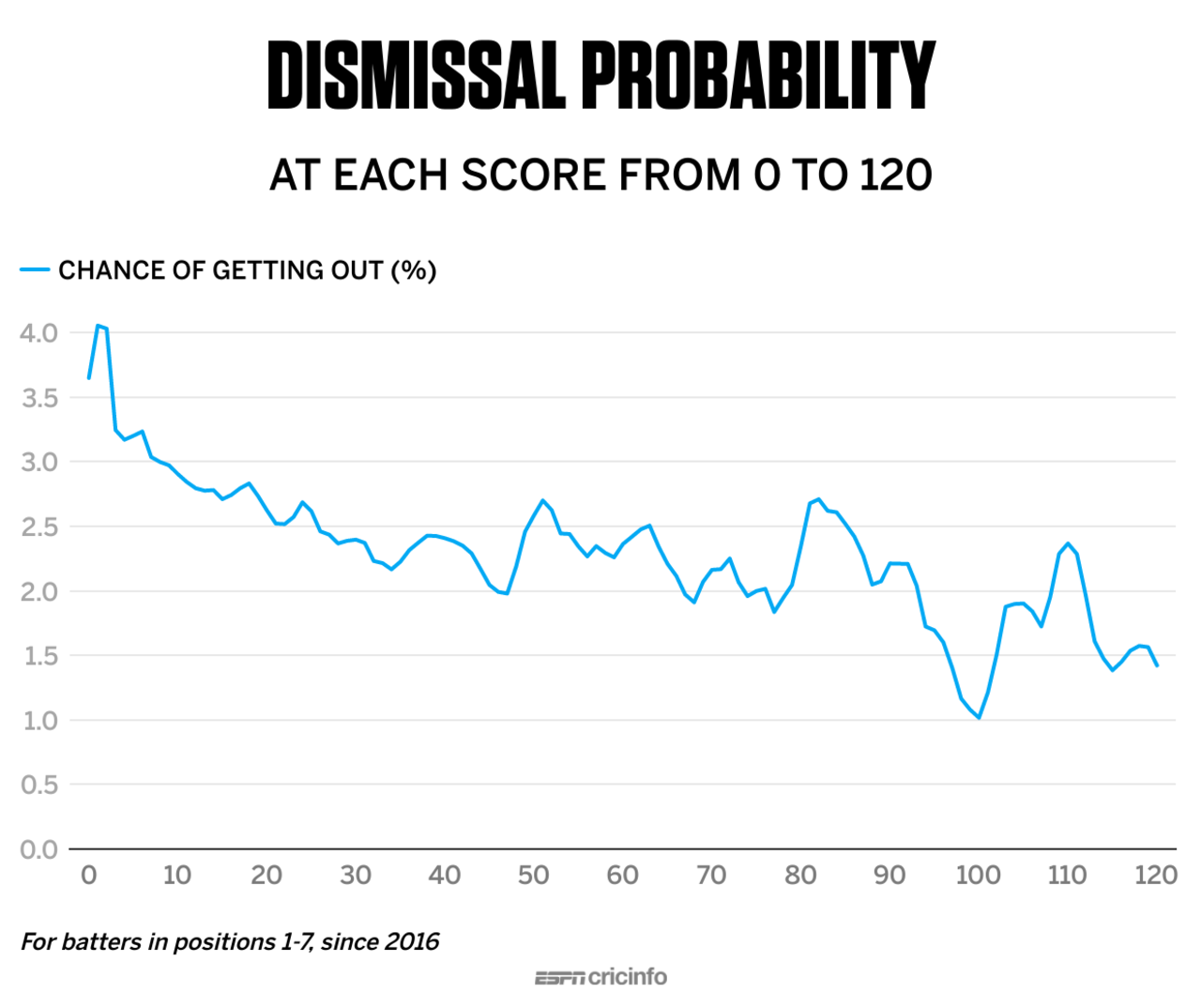 Line graph: dismissal probability at every score from 1 to 120 in Tests, for Nos. 1-7 batters, since 2016