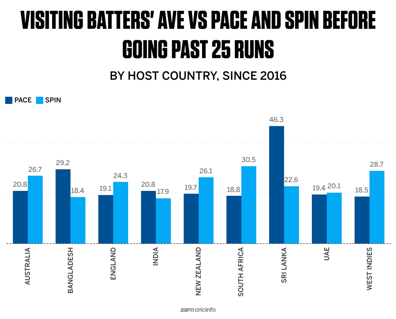Grouped column chart: visiting batters' average vs pace and spin before going past 25, by host country since 2016