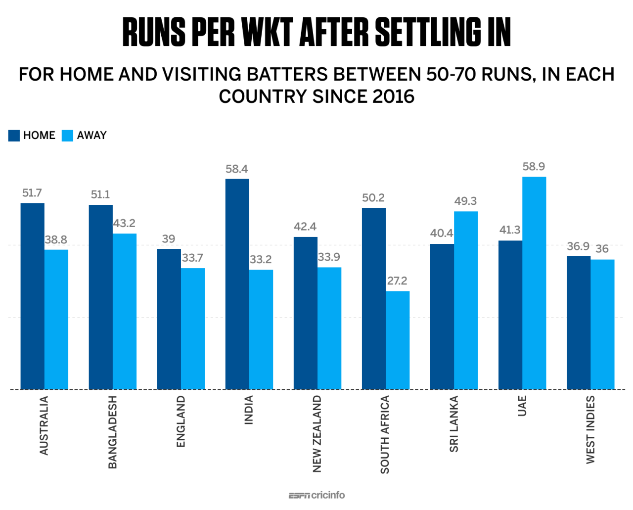 Grouped column chart: visiting batters' average vs pace and spin before going past 25, by host country since 2016