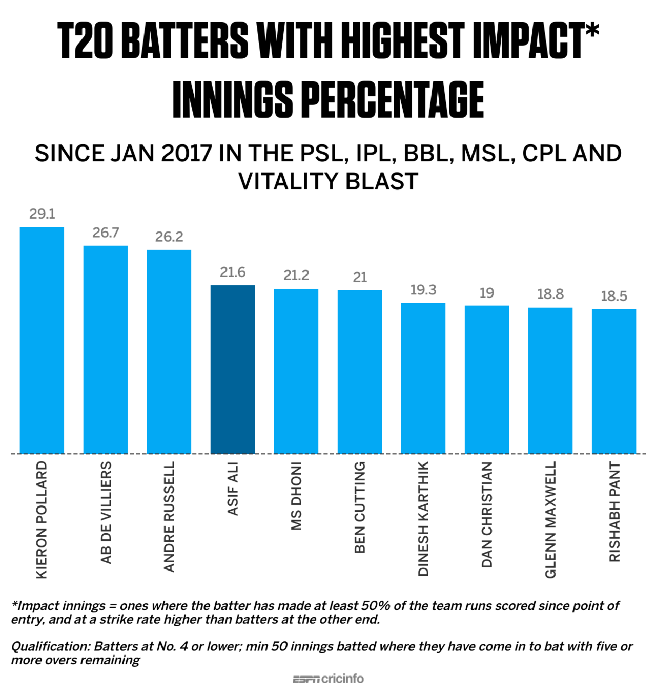 Column chart: players with highest percentages of impact innings in T20 since 2017