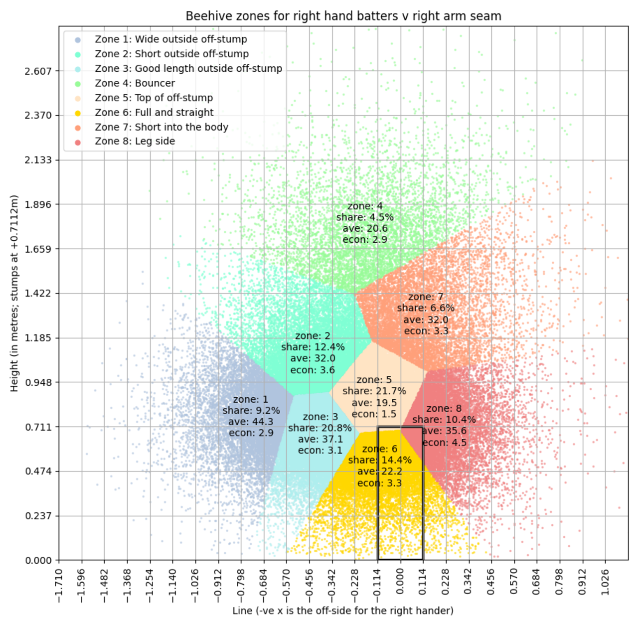 Graph: Beehive zones for right-hand seamers to right-hand batsmen from November 2012 to March 2021 in Tests