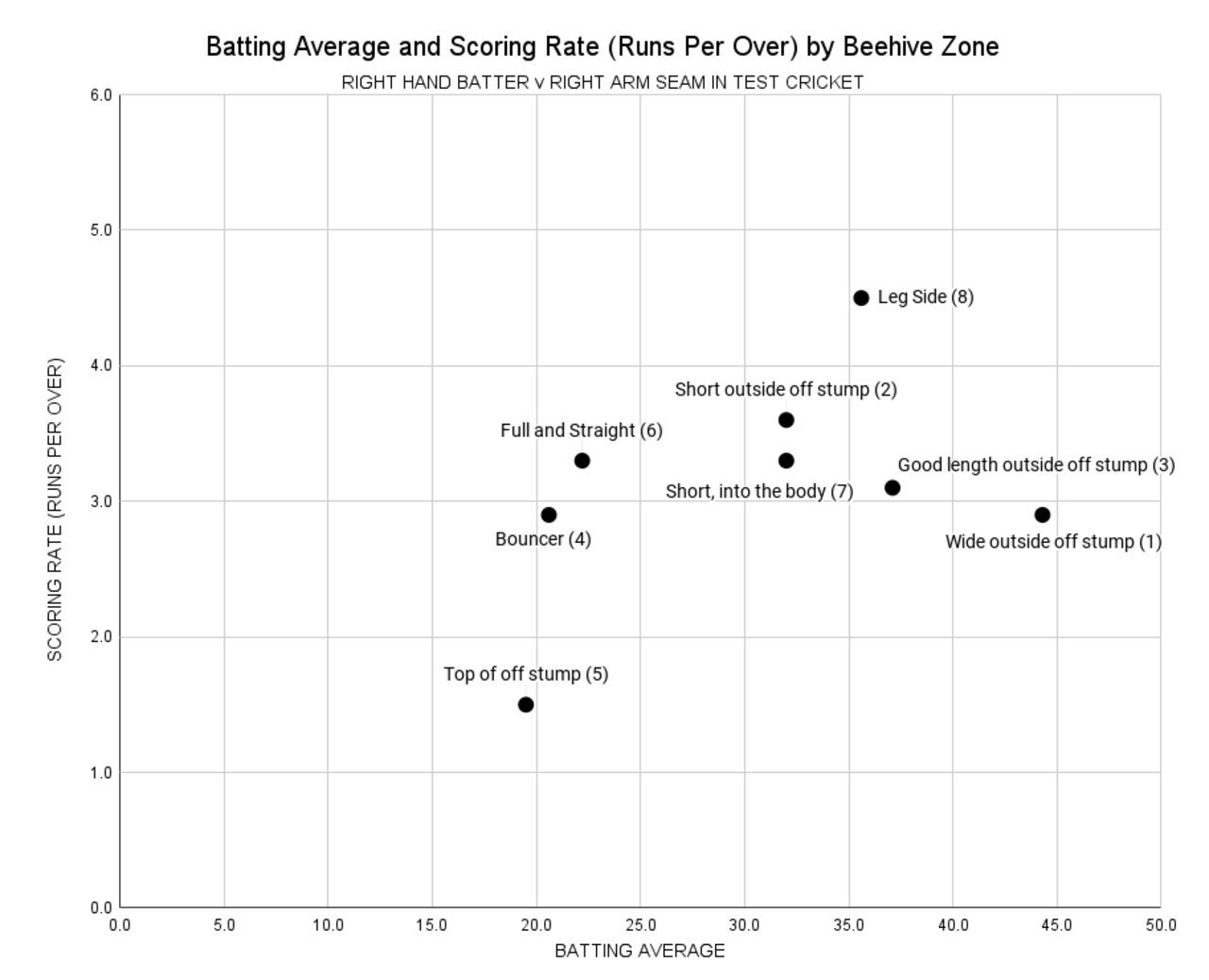 Scatter plot: batting average and scoring rate by beehive zones for right-hand batsmen vs right-hand batsmen from November 2012 to March 2021 in Tests