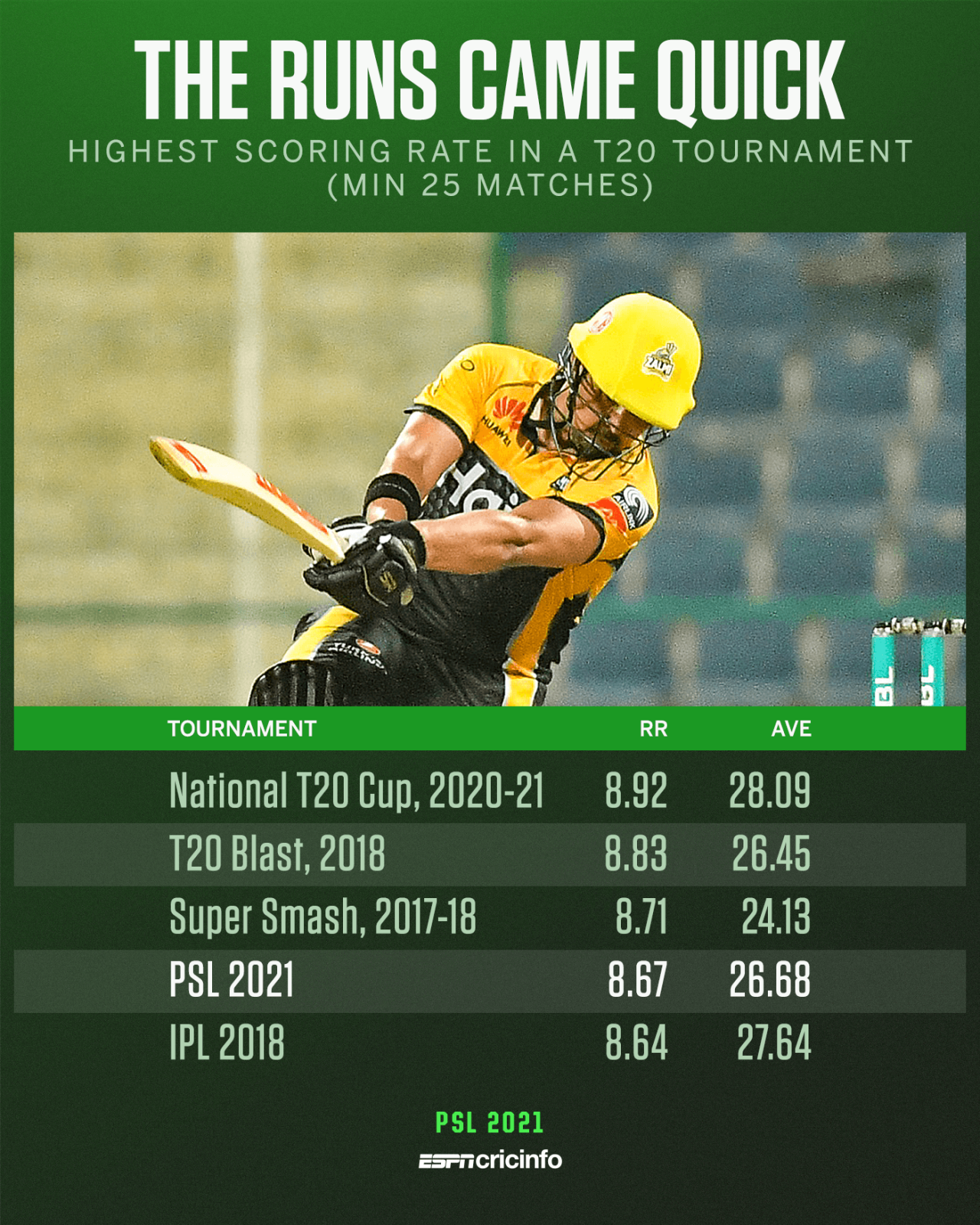 Highest scoring rate in a T20 tournament or series