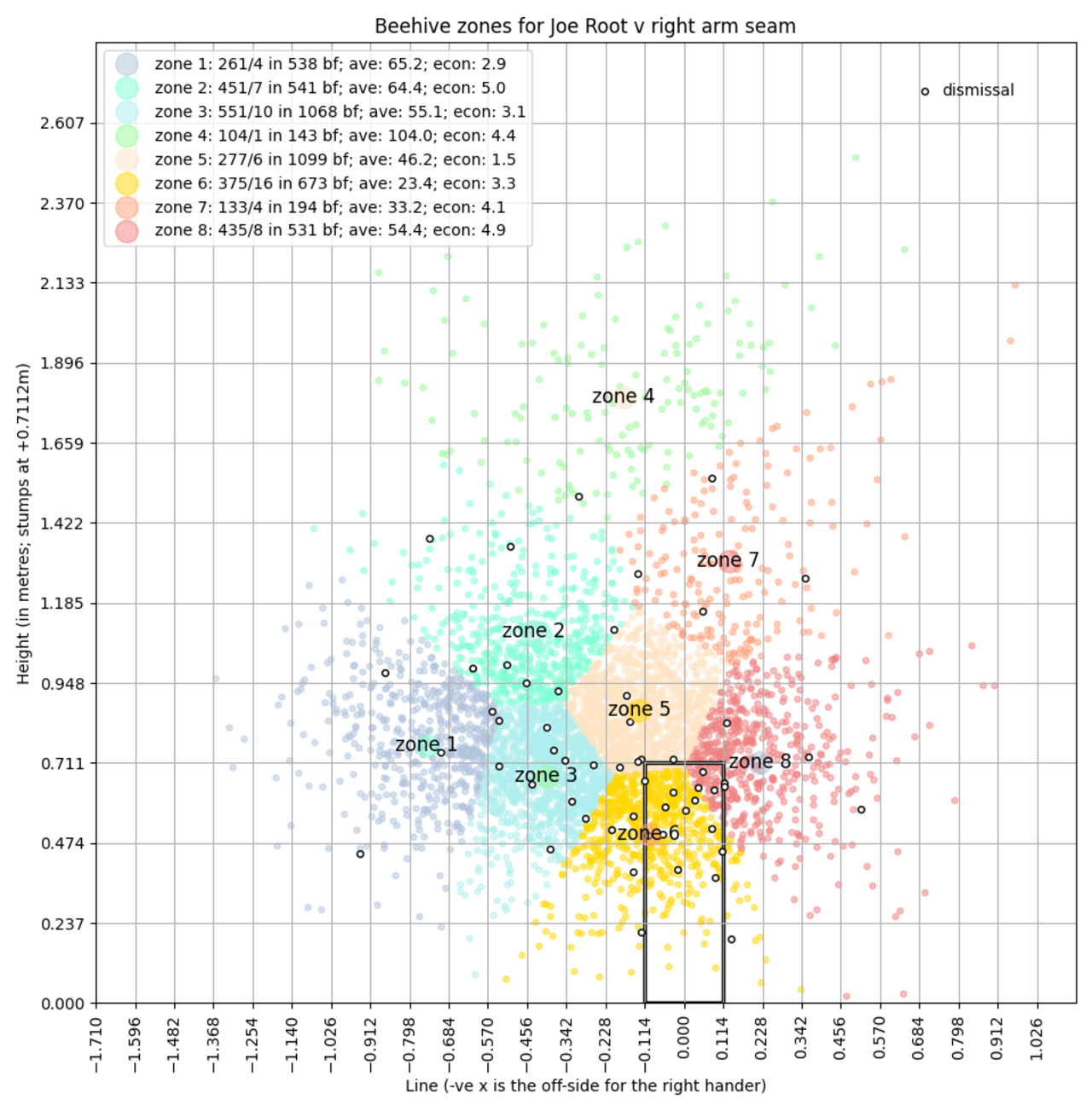 Graph: Beehive zones for right-hand seamers to Joe Root from November 2012 to March 2021 in Tests