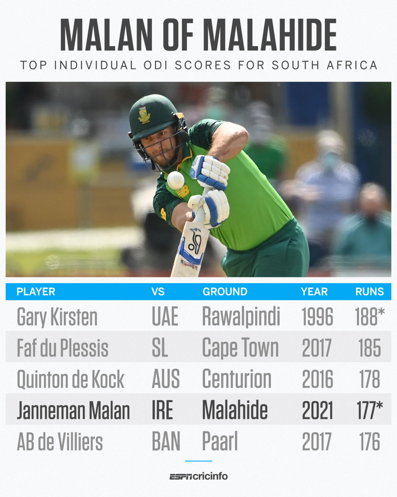 Highest individual scores for South Africa in ODI cricket