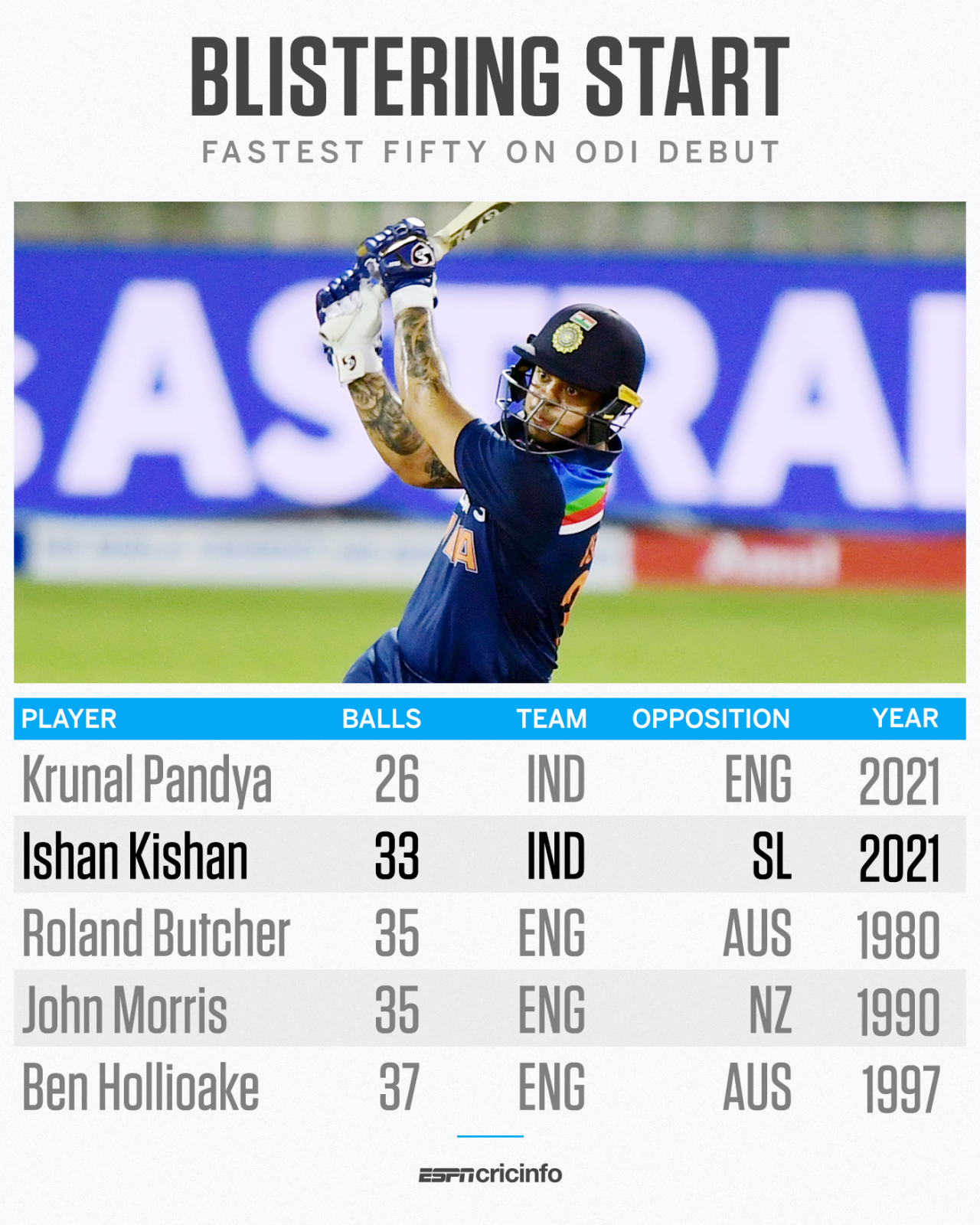 Fastest fifties on debut in ODI cricket