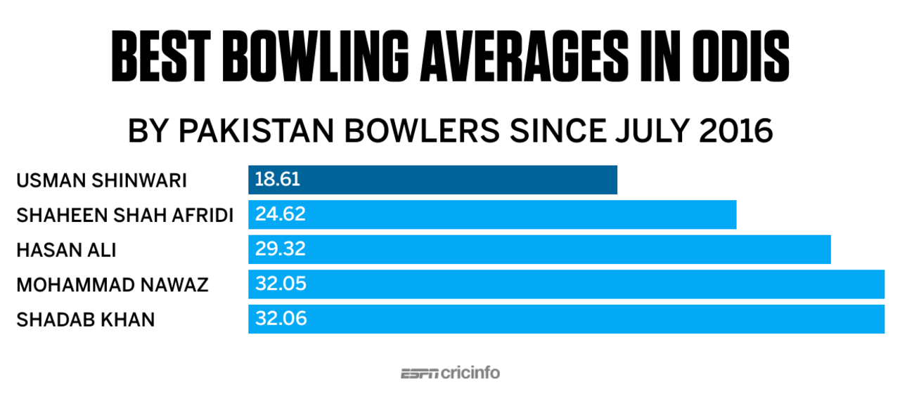 Graphic: Best bowling averages in T20Is by Pak bowlers