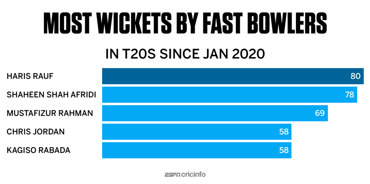 Graphic: Most T20 wickets by fast bowlers since 2020