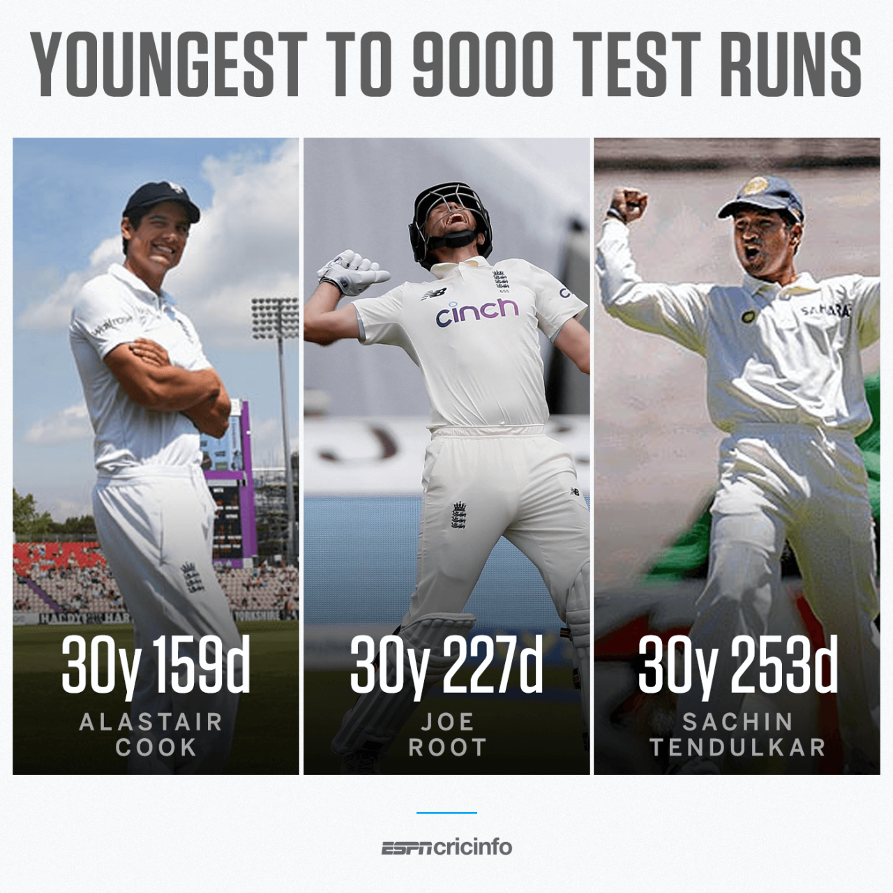 Youngest players to 9000 runs in Test cricket