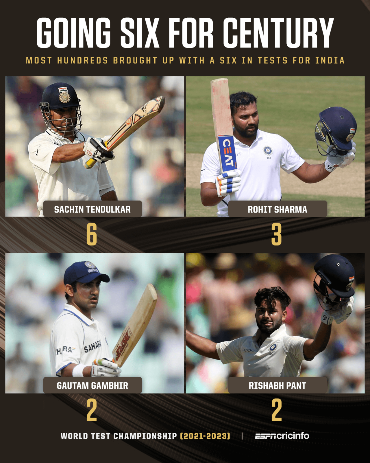 Completing most centuries with a six for India in Tests