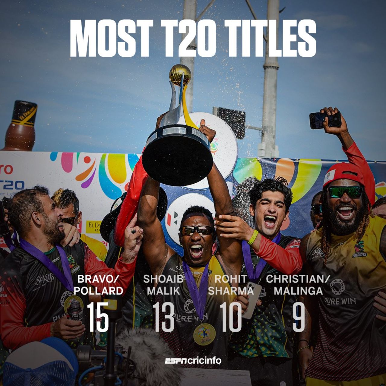 Most wins as a player in T20 finals