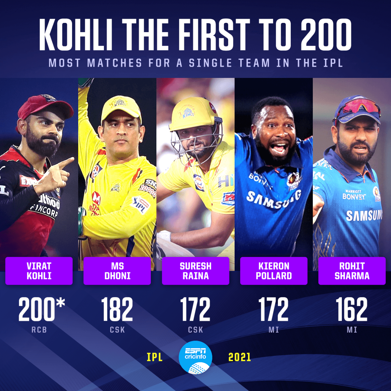 Most matches as a player in IPL for a team