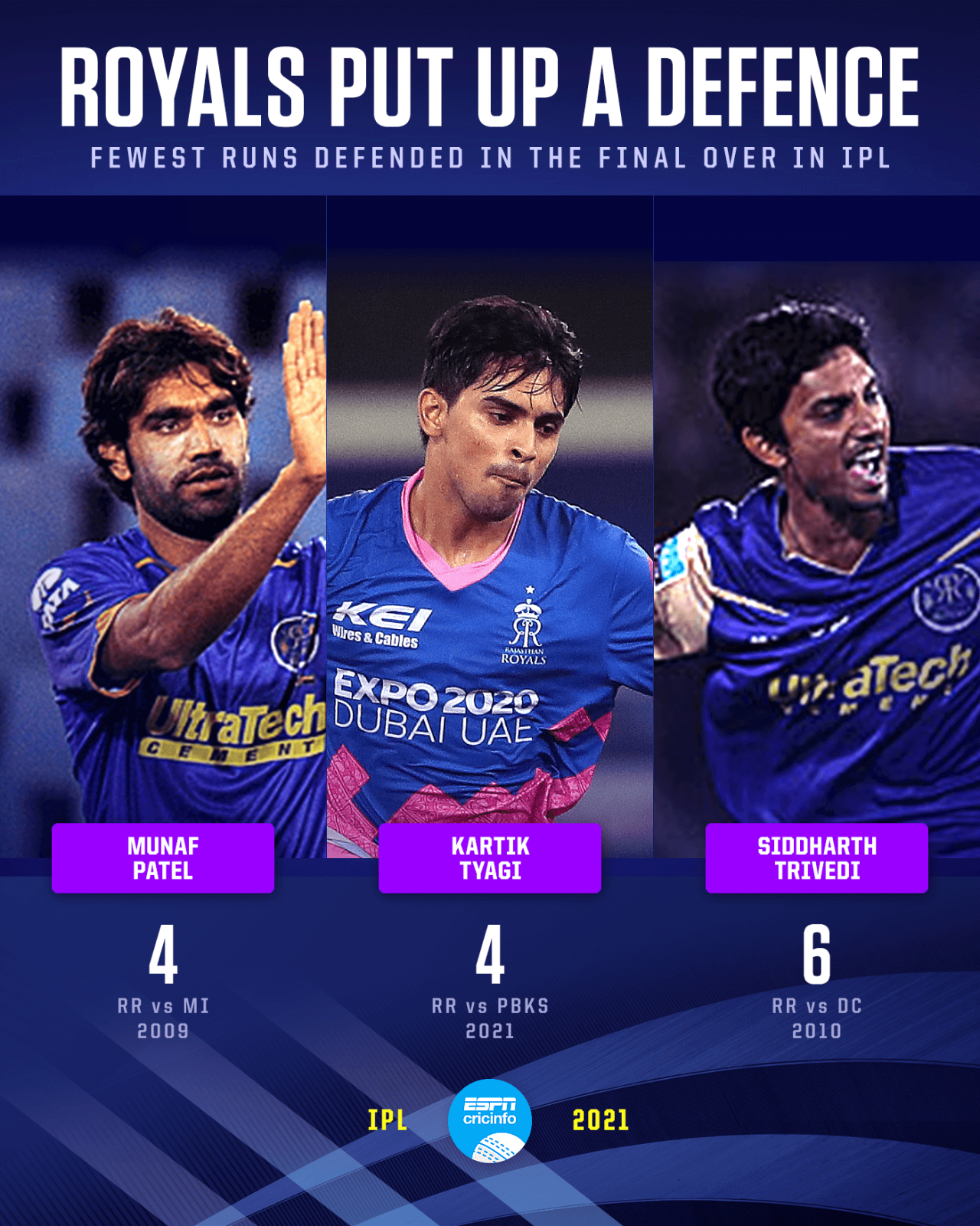 Fewest runs defended by a bowler in the 20th over in the IPL