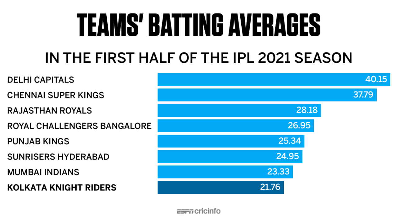 Bar chart: teams' batting averages in first half of IPL 2021