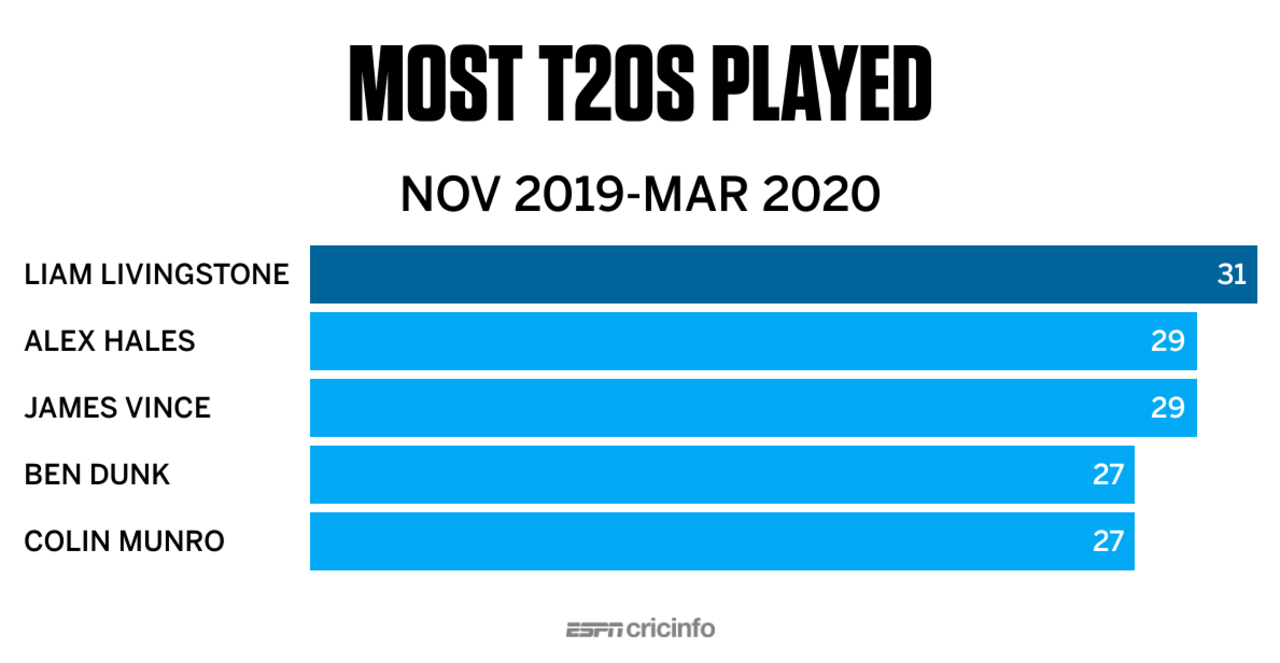 Graphic: Most T20s played between November 2019 and March 2020