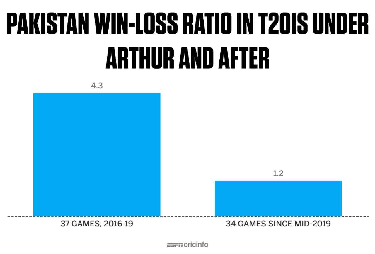 Column chart: Pakistan's win-loss ratio in T20Is under Mickey Arthur and after
