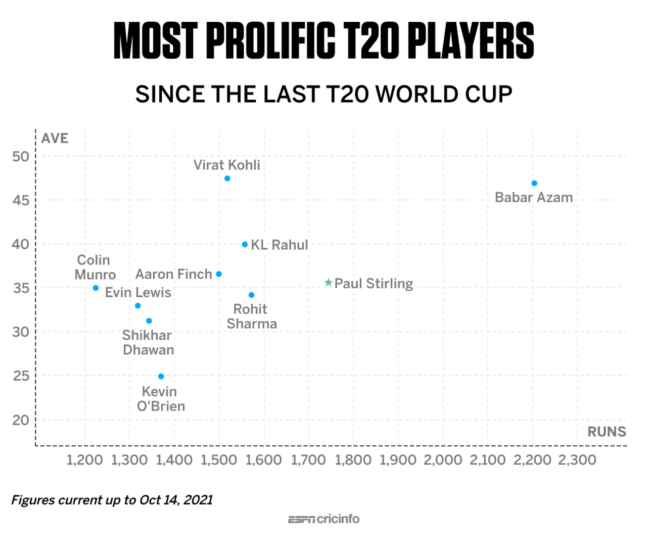 Scatter plot: the top T20 run scorers from after the 2016 T20 World Cup to the 2021 edition